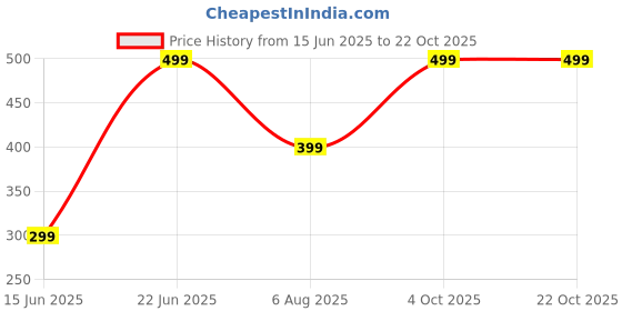 myntra.com GuSo Shopee Adults-Women Everyday Cotton Non-Wired Non Padded Bra guso shopee Price History Graph from 15 Jun 2025 to 22 Oct 2025