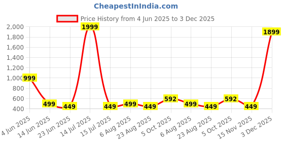myntra.com GuSo Shopee Baby Doll guso shopee Price History Graph from 4 Jun 2025 to 3 Dec 2025