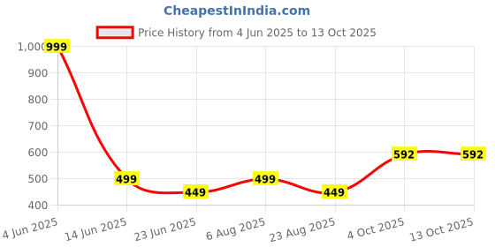 myntra.com GuSo Shopee Baby Doll guso shopee Price History Graph from 4 Jun 2025 to 12 Oct 2025