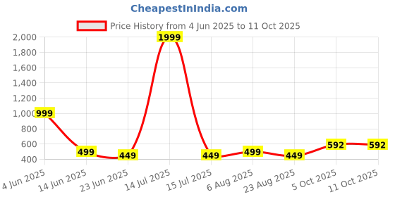 myntra.com GuSo Shopee Baby Doll guso shopee Price History Graph from 4 Jun 2025 to 11 Oct 2025