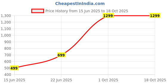 myntra.com GuSo Shopee Black Everyday Cotton Bra guso shopee Price History Graph from 15 Jun 2025 to 18 Oct 2025