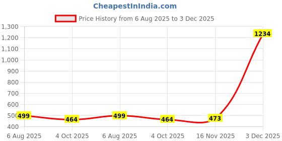 myntra.com GuSo Shopee Black Shoulder strap Solid Baby Doll guso shopee Price History Graph from 6 Aug 2025 to 3 Dec 2025