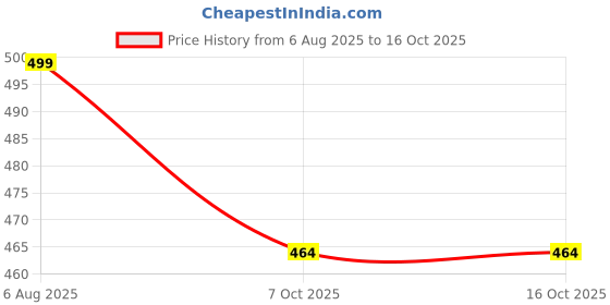 myntra.com GuSo Shopee Black solid baby doll, has shoulder straps, flared hem guso shopee Price History Graph from 6 Aug 2025 to 16 Oct 2025