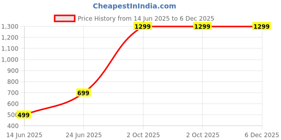 myntra.com GuSo Shopee Blue Everyday Cotton Bra guso shopee Price History Graph from 14 Jun 2025 to 5 Dec 2025