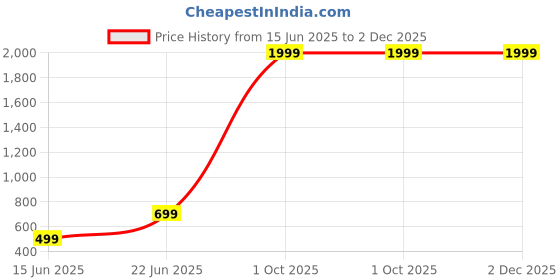 myntra.com GuSo Shopee Green Everyday Cotton Bra guso shopee Price History Graph from 15 Jun 2025 to 2 Dec 2025