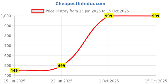 myntra.com GuSo Shopee Multi Everyday Cotton Bra guso shopee Price History Graph from 15 Jun 2025 to 15 Oct 2025