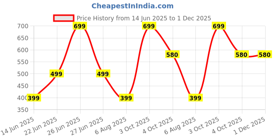 myntra.com GuSo Shopee Multi Everyday Cotton Bra guso shopee Price History Graph from 14 Jun 2025 to 30 Nov 2025