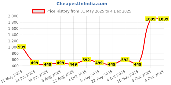 myntra.com GuSo Shopee NADIA Lace Detailed Baby Doll With Bikini Set guso shopee Price History Graph from 31 May 2025 to 4 Dec 2025