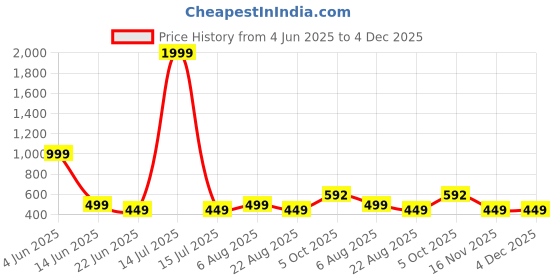 myntra.com GuSo Shopee NADIA Lace Detailed Baby Doll With Bikini Set guso shopee Price History Graph from 4 Jun 2025 to 3 Dec 2025