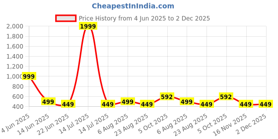 myntra.com GuSo Shopee NADIA Lace Detailed Baby Doll With Bikini Set guso shopee Price History Graph from 4 Jun 2025 to 2 Dec 2025