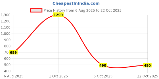 myntra.com GuSo Shopee Shirt Collar Night Suit guso shopee Price History Graph from 6 Aug 2025 to 21 Oct 2025