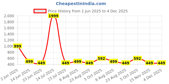 myntra.com GuSo Shopee Shoulder Straps Self Design Baby Doll guso shopee Price History Graph from 2 Jun 2025 to 4 Dec 2025