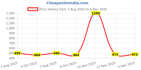 myntra.com GuSo Shopee White and purple solid baby doll, has shoulder straps, asymmetric hem guso shopee Price History Graph from 7 Aug 2025 to 5 Dec 2025