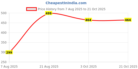 myntra.com GuSo Shopee Women Black Baby Dolls guso shopee Price History Graph from 7 Aug 2025 to 21 Oct 2025
