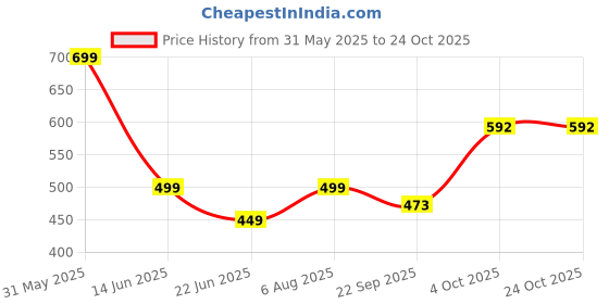 myntra.com GuSo Shopee Women Black Net Baby Dolls guso shopee Price History Graph from 31 May 2025 to 22 Oct 2025