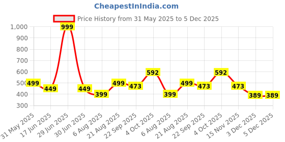 myntra.com GuSo Shopee Women Black Net Baby Dolls guso shopee Price History Graph from 31 May 2025 to 5 Dec 2025