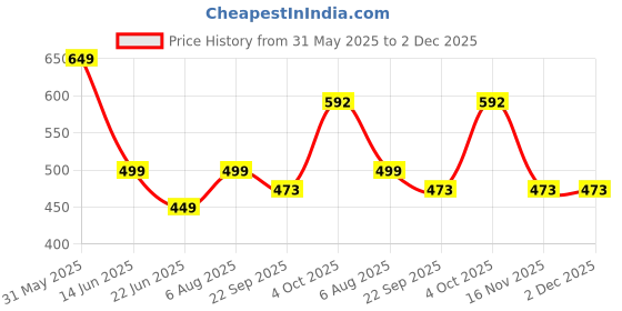 myntra.com GuSo Shopee Women Black Net Baby Dolls guso shopee Price History Graph from 31 May 2025 to 2 Dec 2025