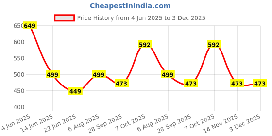 myntra.com GuSo Shopee Women Black Net Baby Dolls guso shopee Price History Graph from 4 Jun 2025 to 3 Dec 2025