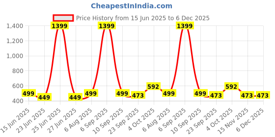 myntra.com GuSo Shopee Women Black Net Baby Dolls guso shopee Price History Graph from 15 Jun 2025 to 5 Dec 2025