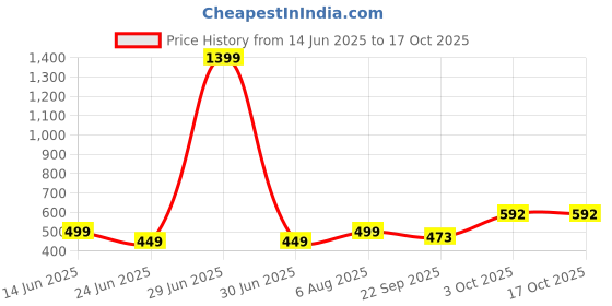 myntra.com GuSo Shopee Women Black Net Baby Dolls guso shopee Price History Graph from 14 Jun 2025 to 16 Oct 2025