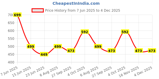 myntra.com GuSo Shopee Women Blue Net Baby Dolls guso shopee Price History Graph from 7 Jun 2025 to 4 Dec 2025