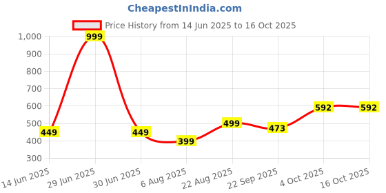 myntra.com GuSo Shopee Women Blue Net Baby Dolls guso shopee Price History Graph from 14 Jun 2025 to 16 Oct 2025