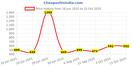 myntra.com GuSo Shopee Women Blue Net Baby Dolls guso shopee Price History Graph from 16 Jun 2025 to 14 Oct 2025