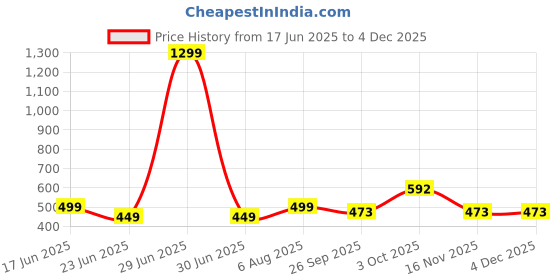 myntra.com GuSo Shopee Women Blue Net Baby Dolls guso shopee Price History Graph from 17 Jun 2025 to 3 Dec 2025