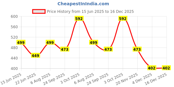 myntra.com GuSo Shopee Women Blue Net Baby Dolls guso shopee Price History Graph from 15 Jun 2025 to 16 Dec 2025