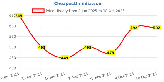 myntra.com GuSo Shopee Women Green Net Baby Dolls guso shopee Price History Graph from 2 Jun 2025 to 18 Oct 2025