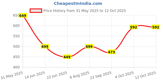 myntra.com GuSo Shopee Women Green Net Baby Dolls guso shopee Price History Graph from 31 May 2025 to 12 Oct 2025