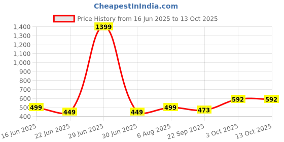 myntra.com GuSo Shopee Women Green Net Baby Dolls guso shopee Price History Graph from 16 Jun 2025 to 13 Oct 2025