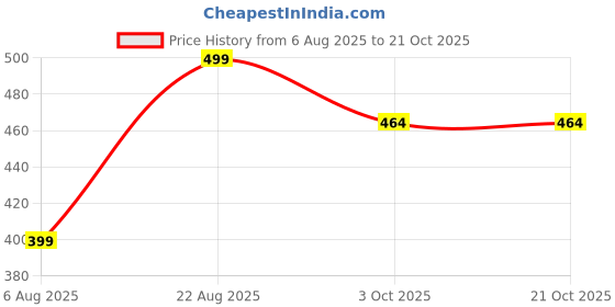myntra.com GuSo Shopee Women Maroon Baby Dolls guso shopee Price History Graph from 6 Aug 2025 to 21 Oct 2025