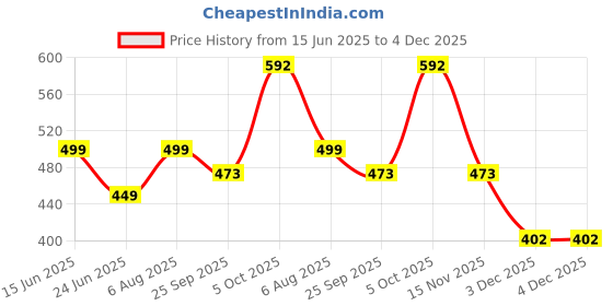 myntra.com GuSo Shopee Women Maroon Net Baby Dolls guso shopee Price History Graph from 15 Jun 2025 to 4 Dec 2025