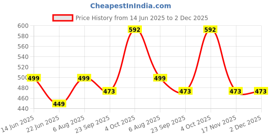 myntra.com GuSo Shopee Women Maroon Net Baby Dolls guso shopee Price History Graph from 14 Jun 2025 to 2 Dec 2025