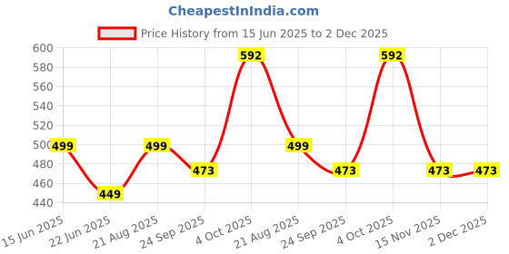 myntra.com GuSo Shopee Women Maroon Net Baby Dolls guso shopee Price History Graph from 15 Jun 2025 to 1 Dec 2025