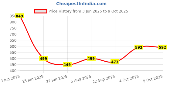 myntra.com GuSo Shopee Women Multicoloured Net Baby Dolls guso shopee Price History Graph from 3 Jun 2025 to 9 Oct 2025
