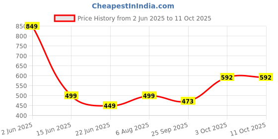 myntra.com GuSo Shopee Women Multicoloured Net Baby Dolls guso shopee Price History Graph from 2 Jun 2025 to 10 Oct 2025