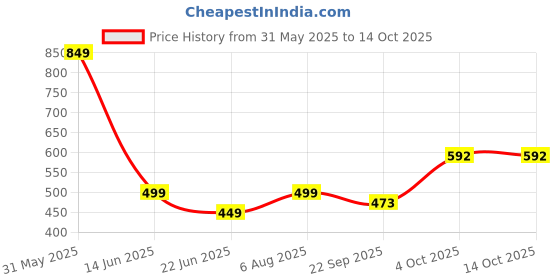 myntra.com GuSo Shopee Women Multicoloured Net Baby Dolls guso shopee Price History Graph from 31 May 2025 to 13 Oct 2025