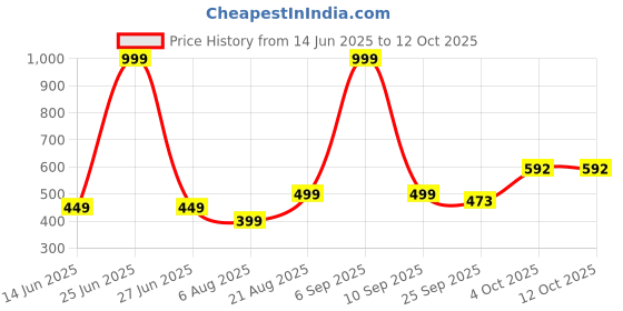 myntra.com GuSo Shopee Women Multicoloured Net Baby Dolls guso shopee Price History Graph from 14 Jun 2025 to 12 Oct 2025