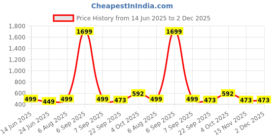 myntra.com GuSo Shopee Women Multicoloured Net Baby Dolls guso shopee Price History Graph from 14 Jun 2025 to 2 Dec 2025