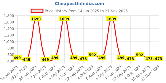 myntra.com GuSo Shopee Women Multicoloured Net Baby Dolls guso shopee Price History Graph from 14 Jun 2025 to 27 Nov 2025