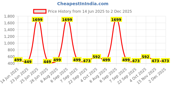 myntra.com GuSo Shopee Women Multicoloured Net Baby Dolls guso shopee Price History Graph from 14 Jun 2025 to 2 Dec 2025