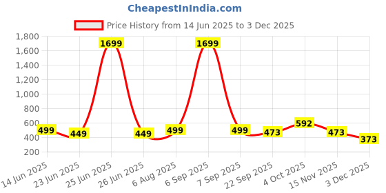 myntra.com GuSo Shopee Women Multicoloured Net Baby Dolls guso shopee Price History Graph from 14 Jun 2025 to 3 Dec 2025