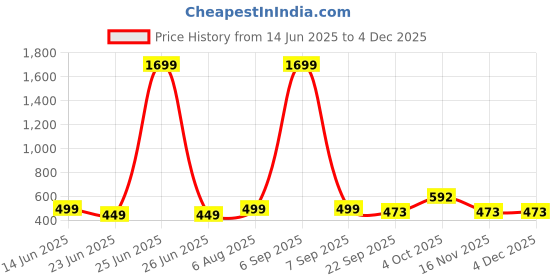 myntra.com GuSo Shopee Women Multicoloured Net Baby Dolls guso shopee Price History Graph from 14 Jun 2025 to 2 Dec 2025