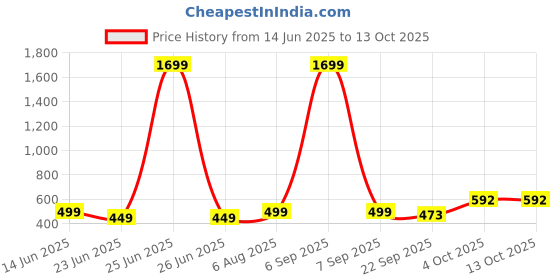 myntra.com GuSo Shopee Women Multicoloured Net Baby Dolls guso shopee Price History Graph from 14 Jun 2025 to 13 Oct 2025