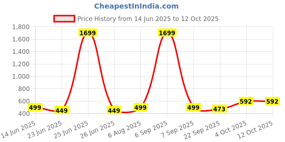 myntra.com GuSo Shopee Women Multicoloured Net Baby Dolls guso shopee Price History Graph from 14 Jun 2025 to 11 Oct 2025