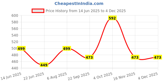 myntra.com GuSo Shopee Women Multicoloured Net Baby Dolls guso shopee Price History Graph from 14 Jun 2025 to 3 Dec 2025