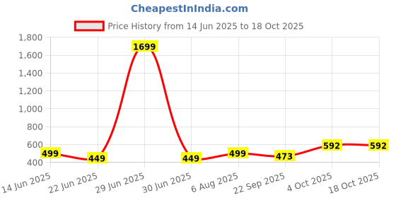 myntra.com GuSo Shopee Women Multicoloured Net Baby Dolls guso shopee Price History Graph from 14 Jun 2025 to 18 Oct 2025