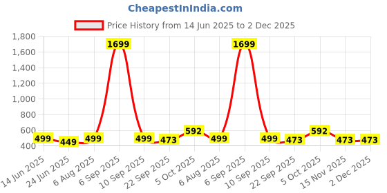 myntra.com GuSo Shopee Women Multicoloured Net Baby Dolls guso shopee Price History Graph from 14 Jun 2025 to 2 Dec 2025